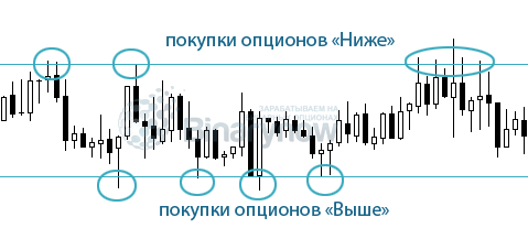 Сделки с контрактами Ниже и Выше